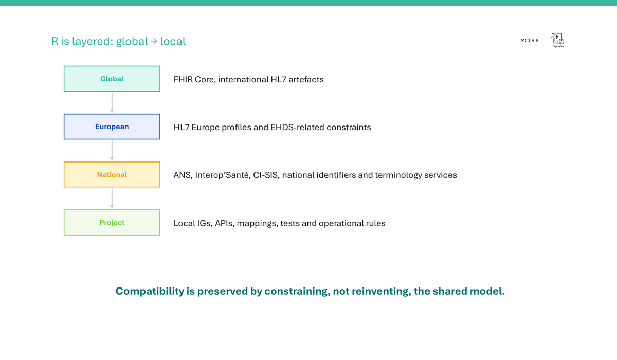 FHIR global, European, national, project interoperability layers