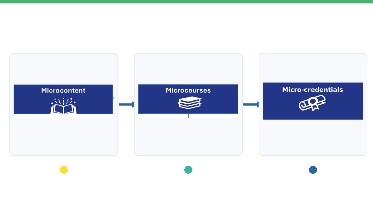 Project outcomes: microcontent, microcourses, microcredentials