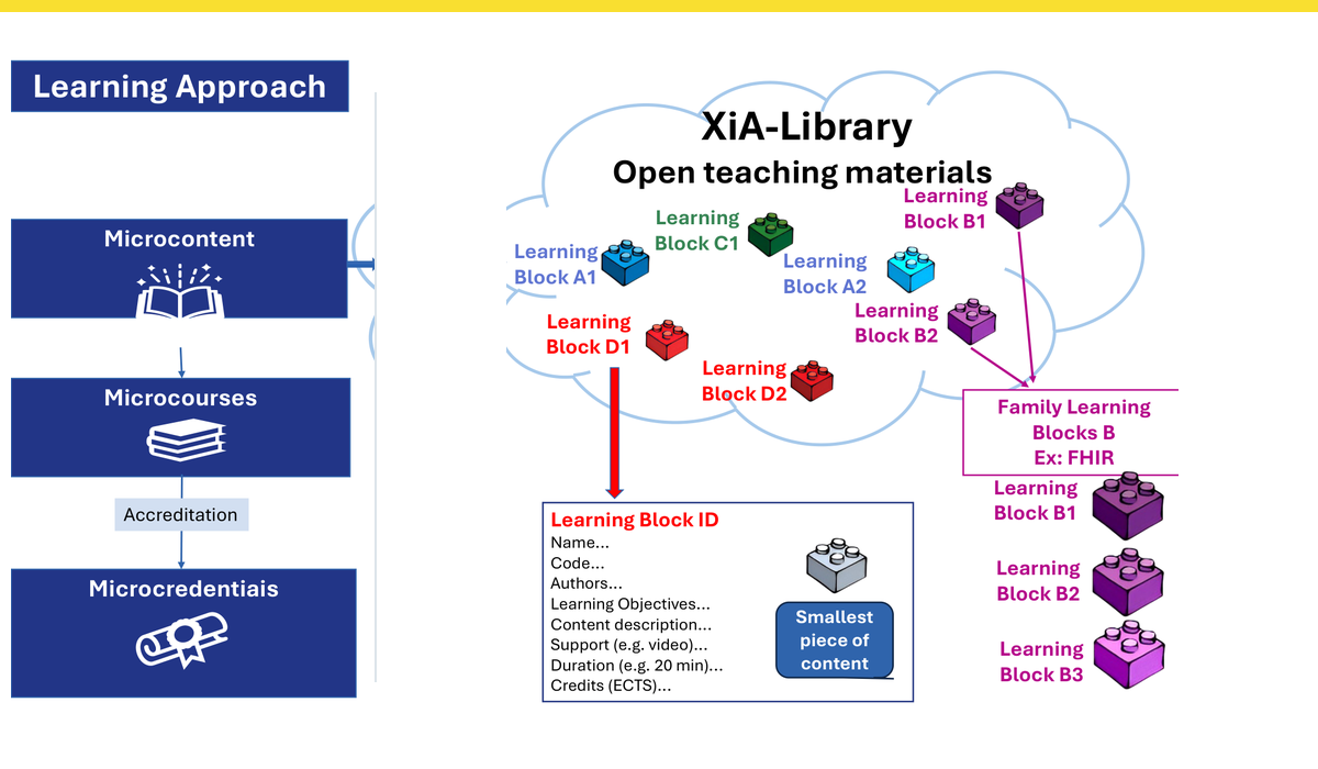XiA Library: open teaching materials and learning approach